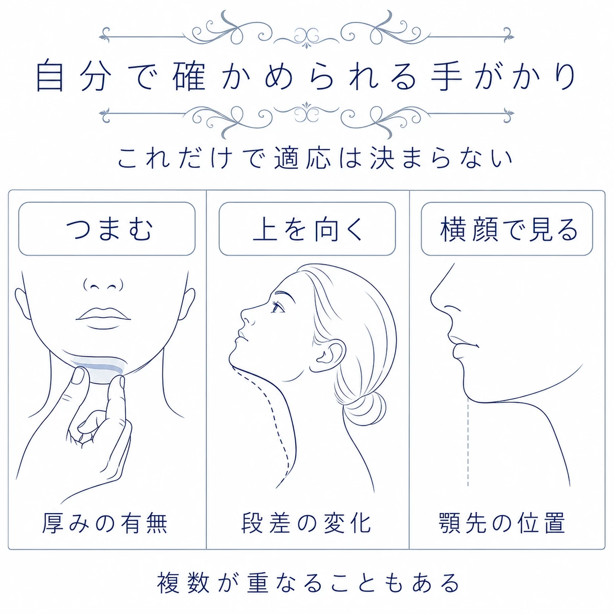 顎下をつまむ、上を向く、横顔を見るという三つの確認方法を並べた図解