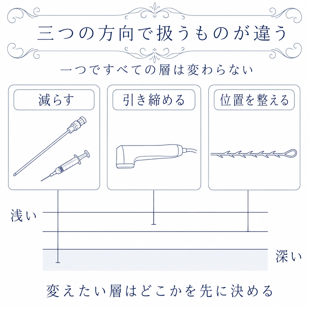 減らす、引き締める、位置を整える施術の方向と、主に扱う顎下の層との対応図