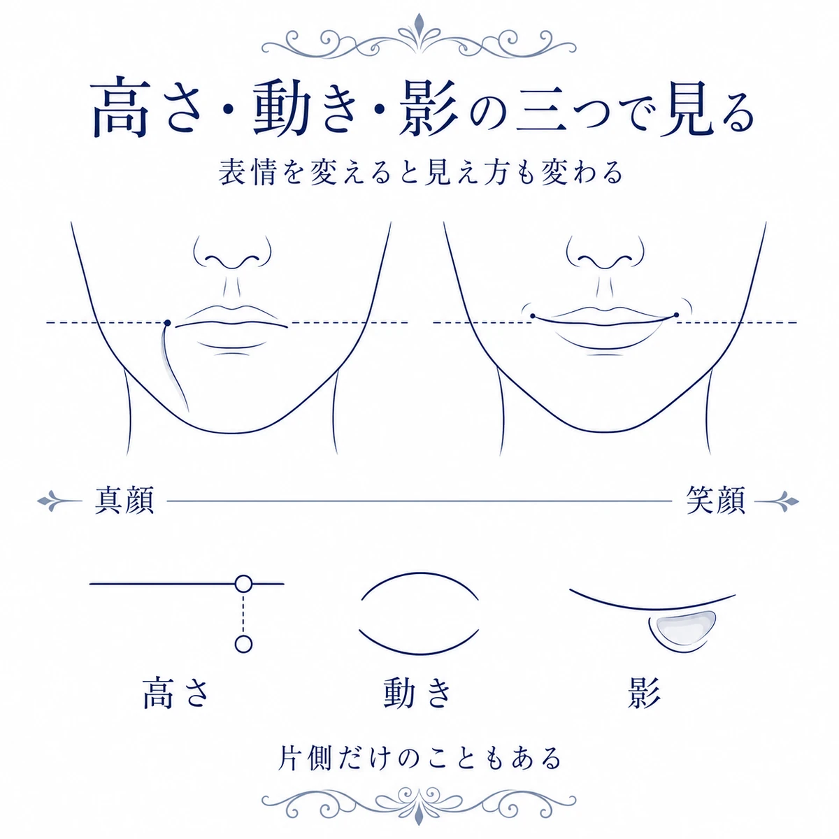 真顔と笑顔の口元を並べ、口角の高さ・動き・影の違いを確認する図解