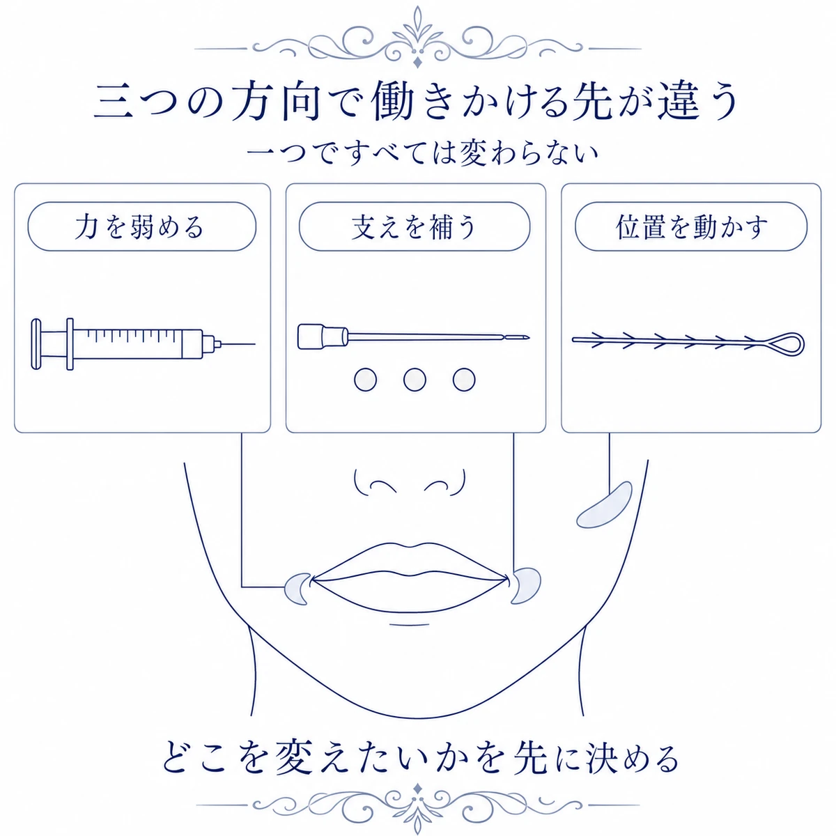 口角に働きかける三つの方向と、それぞれで対象となる位置や医療器具を整理した図解