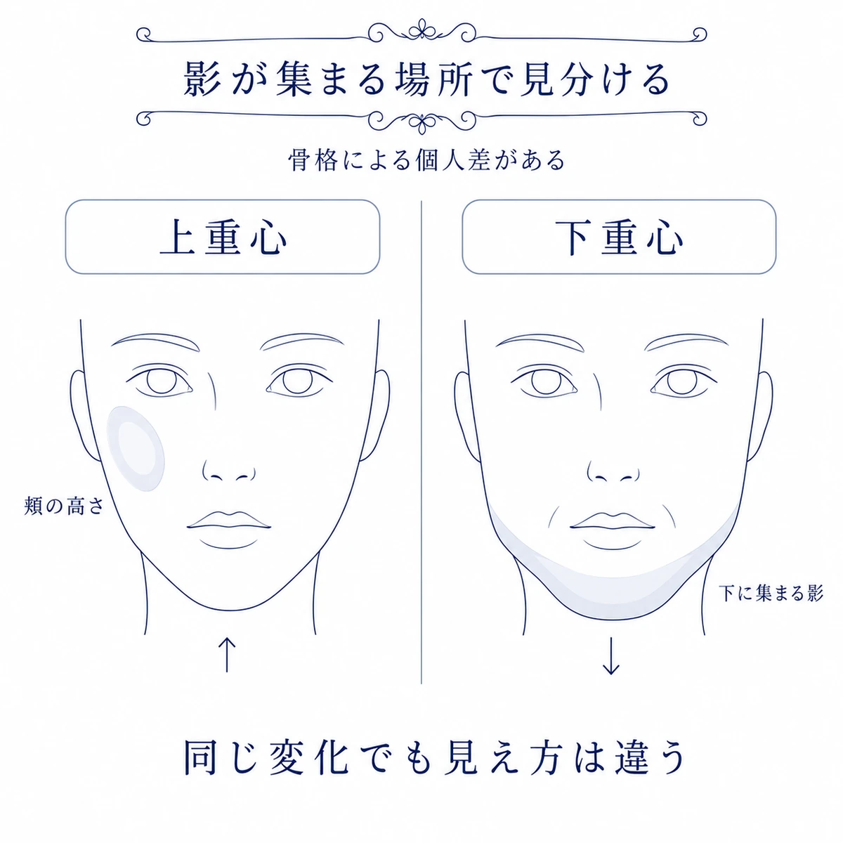 別々の顔で上重心と下重心の影や厚みが集まる位置を比べた図