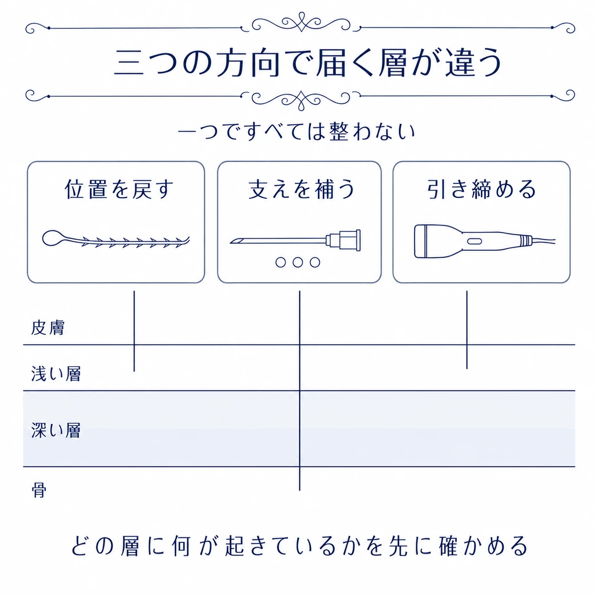 美容医療の三つの方向と主に働きかける皮膚、浅い層、深い層、骨の対応図