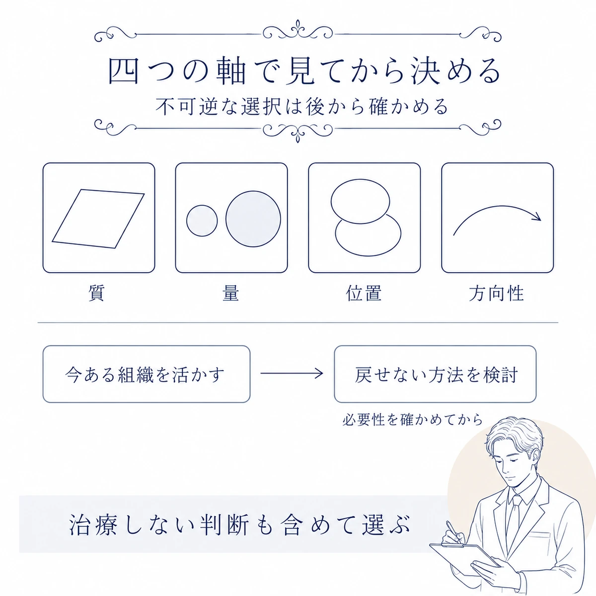 質、量、位置、方向性を確認して不可逆性の低い方法から検討する順序図