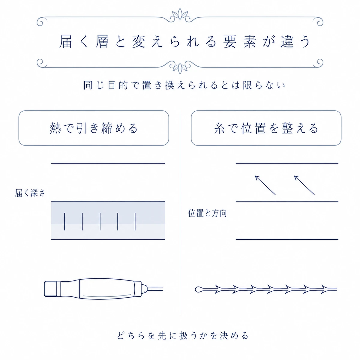 同じ三つの層に対し、熱が届く深さと糸で整える位置や方向の違いを左右で比べた図