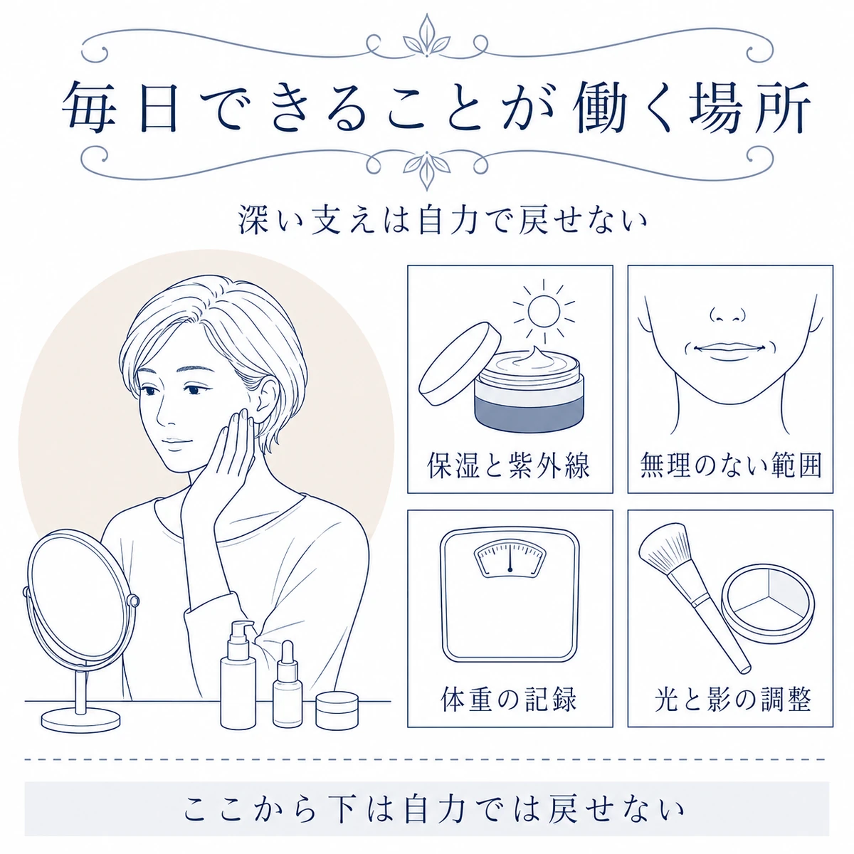鏡台の前で頬に手を添える人物と四つのケアを並べ、セルフケアが届く範囲と深い支えとの境界を伝える図