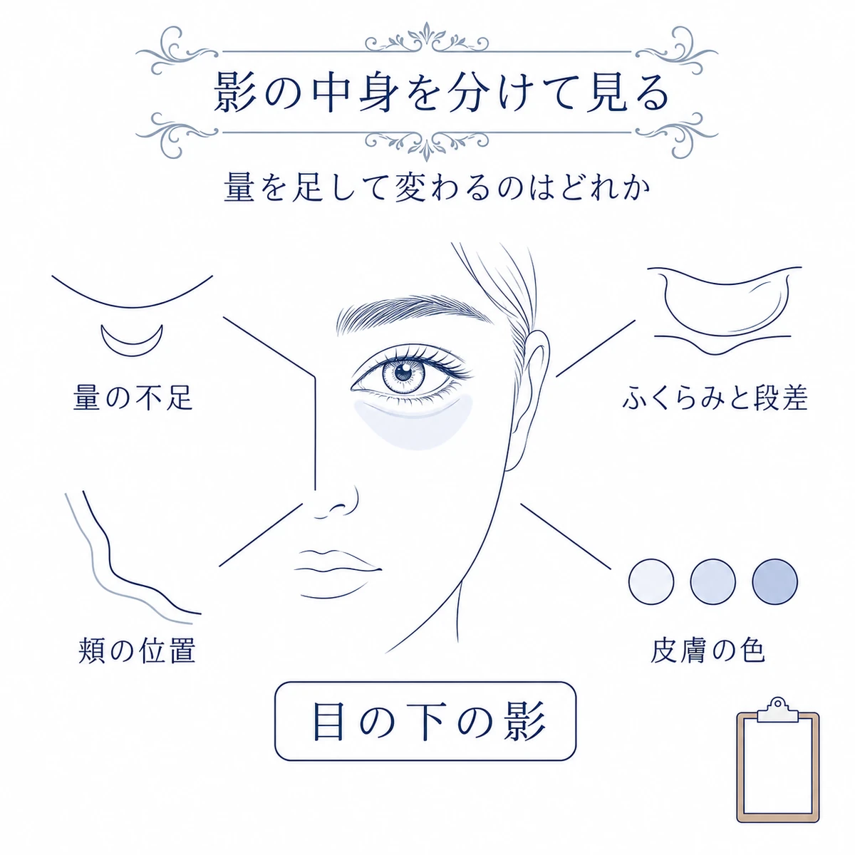 目の下の影を、脂肪量の不足、ふくらみと段差、頬の位置、皮膚の色の4要因に分けた相関図