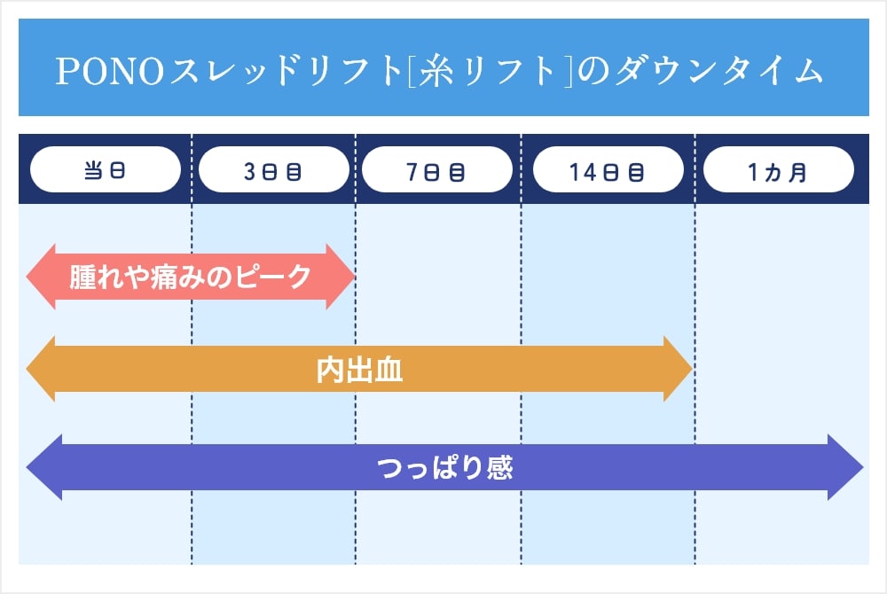 糸リフトのダウンタイム