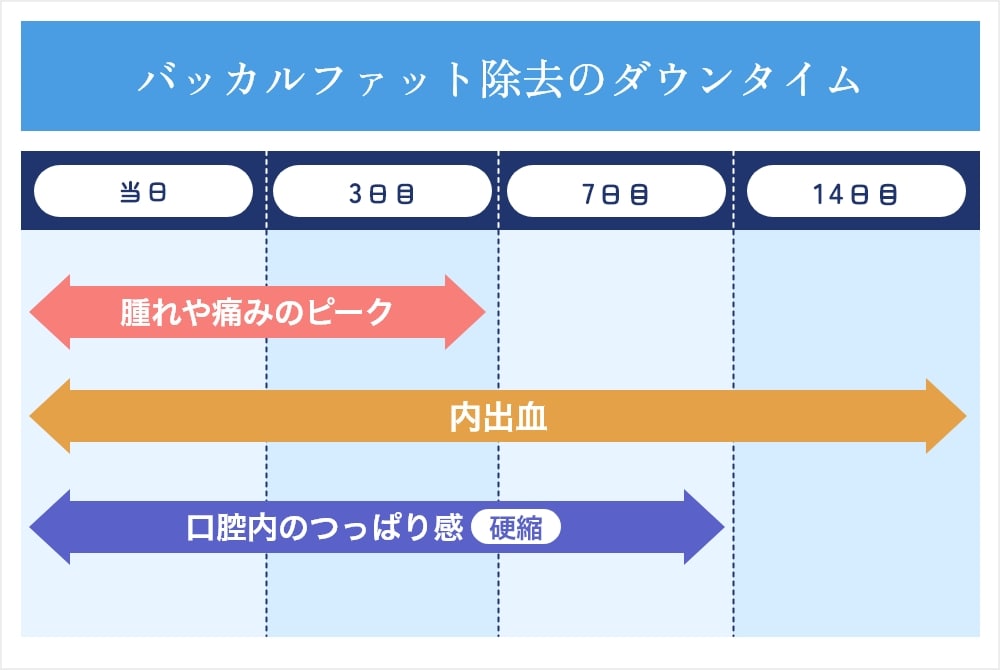 バッカルファット除去のダウンタイム