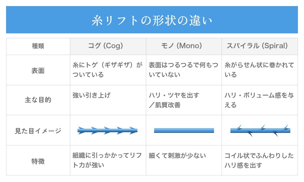 形状の違い
